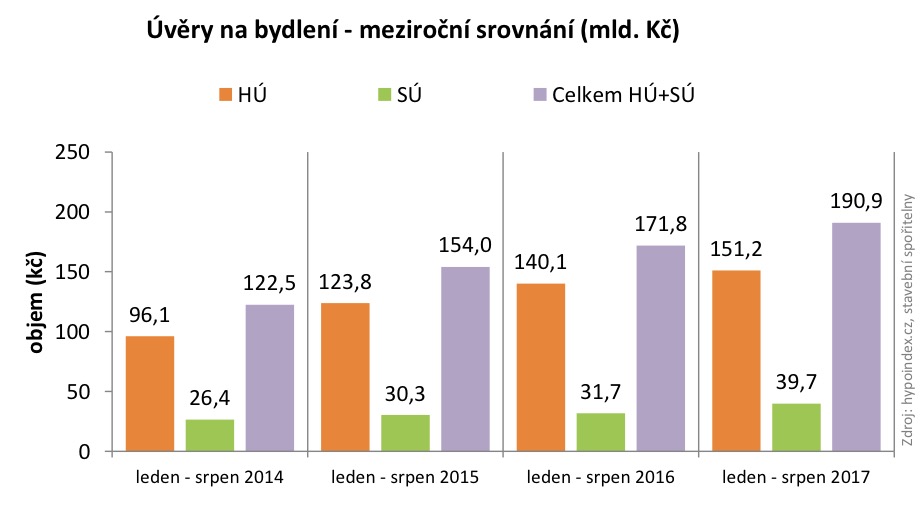 Bydlení